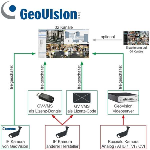 GV-VMS_Dongle_Bild_2019-2020_B5